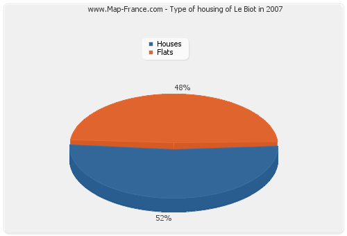 Type of housing of Le Biot in 2007